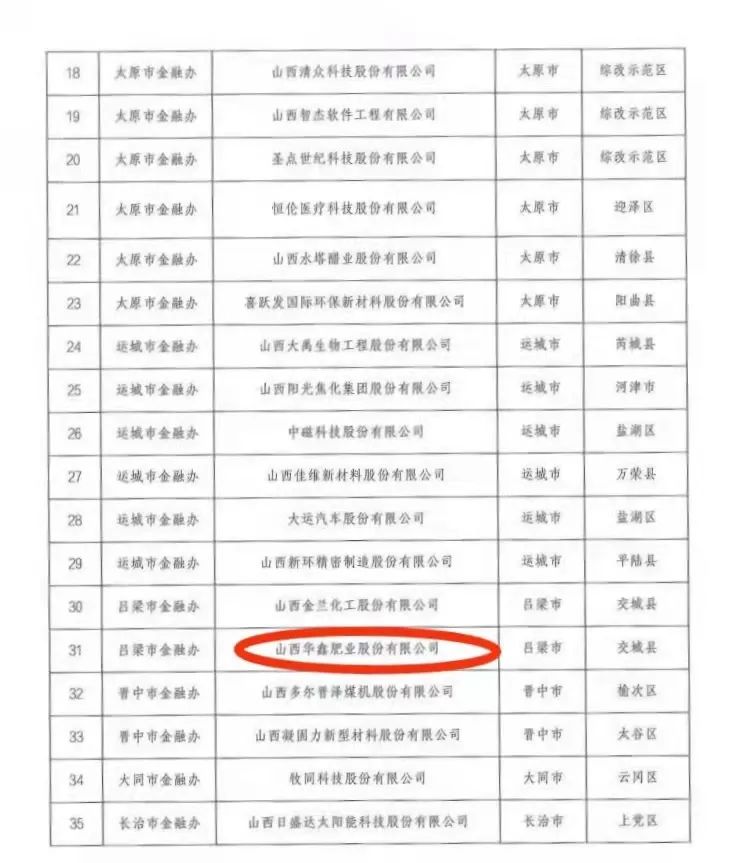 喜訊||2022年度“省重點(diǎn)上市后備企業(yè)”名單，華鑫肥業(yè)榮列榜中！(圖2)
